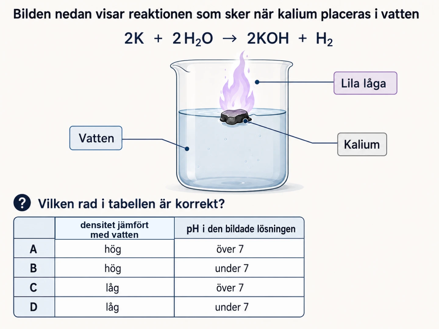Visuell kemiuppgift om kalium i vatten med observation och reaktionsformel.